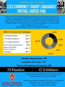 Chart displaying participation in LCTL Career Fair