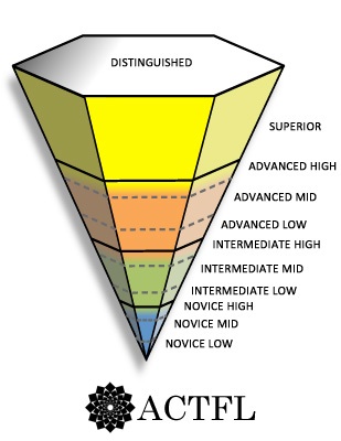ACTFL proficiency levels depicted as an inverted pyramid with color-coded sections ranging from Novice Low at the bottom to Distinguished at the top.