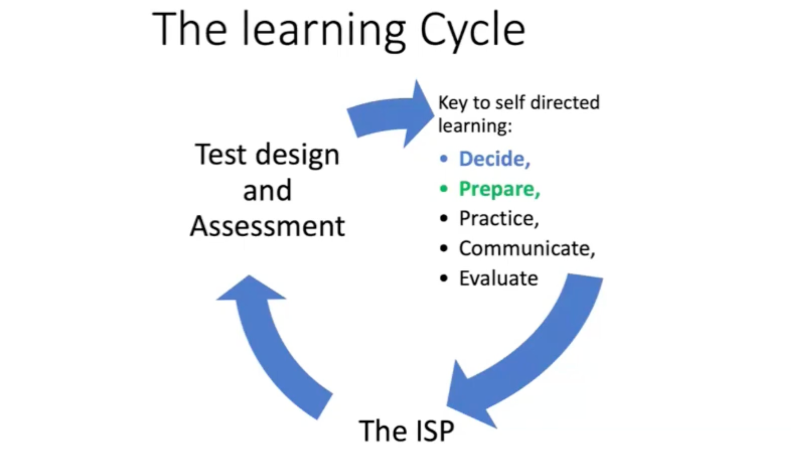 A circular flowchart titled 'The Learning Cycle' with arrows connecting 'The ISP' to 'Test design and Assessment' to a list titled 'Key to self-directed learning' that includes: Decide, Prepare, Practice, Communicate, Evaluate.